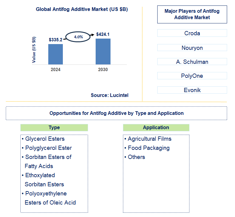 Antifog Additive Trends and Forecast